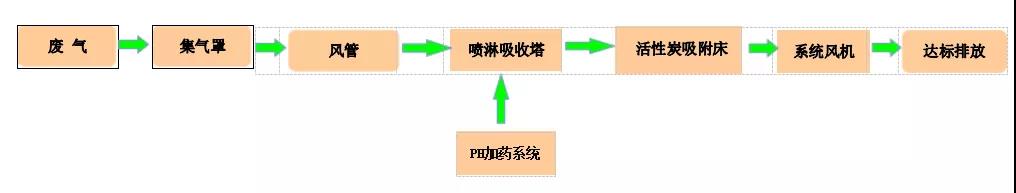東莞硅膠廠廢氣處理工程案例 東莞硅膠廠廢氣處理工程案例